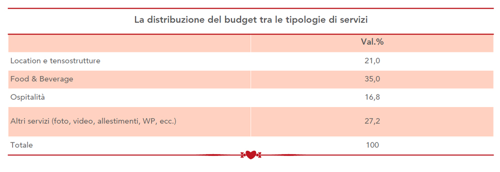 In questa foto i dati del destination weddings 2023