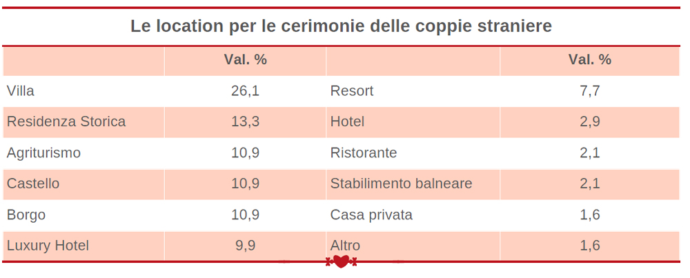 In questa foto i dati del destination weddings 2023