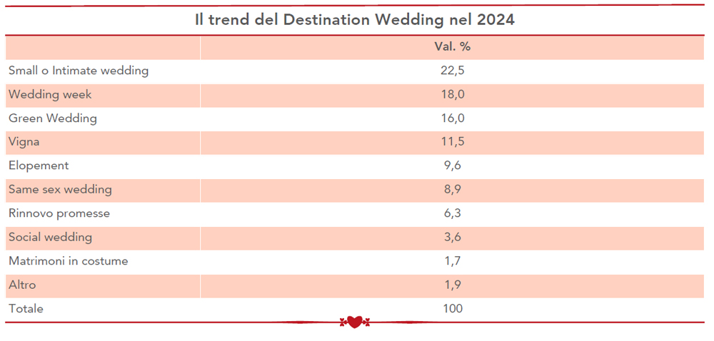 In questa foto i dati del destination weddings 2023 sui trend 2024